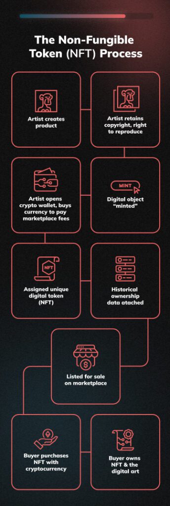 Diagram explaining the step by step of process of how an art is created into NFT with the blockchain and then listed on an NFT marketplace (mobile view)