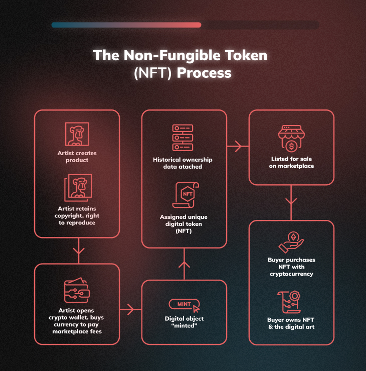 Diagram explaining the step by step of process of how an art is created into NFT with the blockchain and then listed on an NFT marketplace.