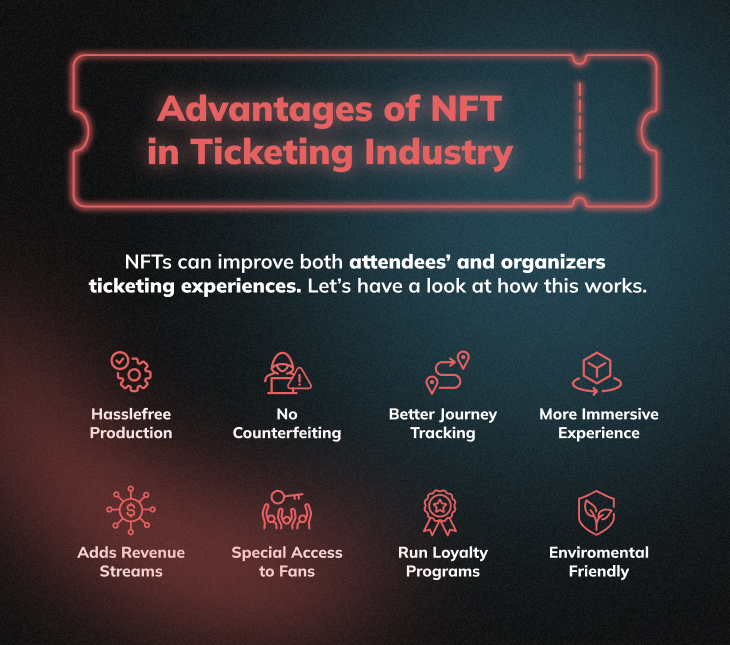 Infographic with a diagram of a ticket. Inside the ticket is a text that says 'Advantages of NFT in the ticketing industry'. Below this ticket are the benefits like more 'immersive experience', 'access to fans', and 'better tracking'.