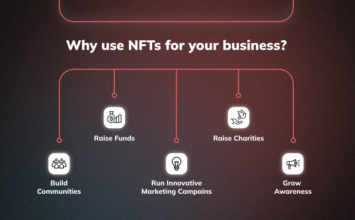 A tree chart diagram that shows the reasons how businesses can NFTs. Examples include building communities , raise funds. and raising charities.