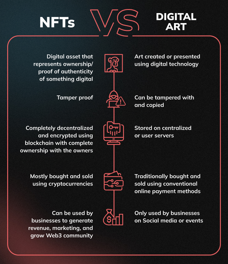2 columns showing the difference between NFTs and digital art. In between the 2 columns, there are icons that demonstrate the points like tamperproof, proof of ownership, cryptocurrencies, and blockchain.
